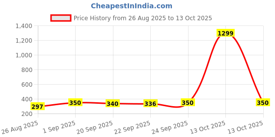 myntra.com AVANT-GARDE PARIS Gold-Plated Enamelled Floral Studs avant-garde paris Price History Graph from 26 Aug 2025 to 13 Oct 2025