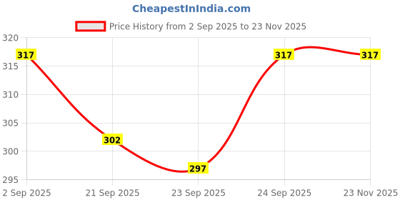myntra.com AVANT-GARDE PARIS Gold-Plated Enamelled Geometric Shaped Studs avant-garde paris Price History Graph from 2 Sep 2025 to 22 Nov 2025
