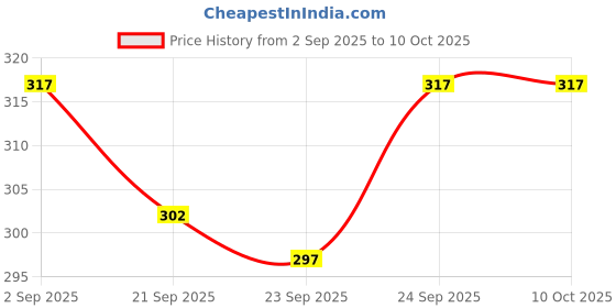 myntra.com AVANT-GARDE PARIS Gold-Plated Enamelled Geometric Shaped Studs avant-garde paris Price History Graph from 2 Sep 2025 to 10 Oct 2025