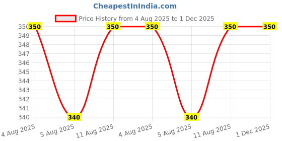 myntra.com AVANT-GARDE PARIS Gold-Plated Floral Shaped Enamelled Studs avant-garde paris Price History Graph from 4 Aug 2025 to 1 Dec 2025