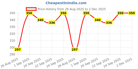 myntra.com AVANT-GARDE PARIS Gold-Plated Floral Shaped Studs avant-garde paris Price History Graph from 26 Aug 2025 to 2 Dec 2025