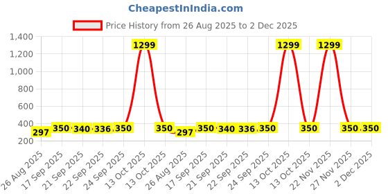 myntra.com AVANT-GARDE PARIS Gold-Plated Floral Shaped Studs avant-garde paris Price History Graph from 26 Aug 2025 to 2 Dec 2025
