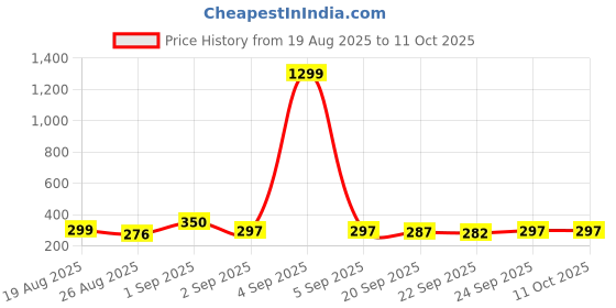 myntra.com AVANT-GARDE PARIS Gold-Plated Floral Shaped Studs avant-garde paris Price History Graph from 19 Aug 2025 to 11 Oct 2025