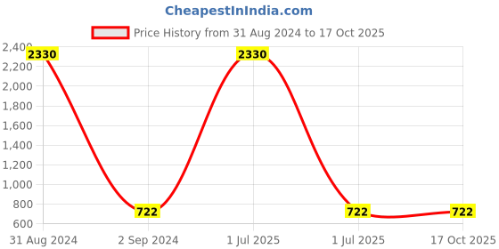 myntra.com AVANT-GARDE PARIS Gold-Plated Geometric Drop Earrings avant-garde paris Price History Graph from 31 Aug 2024 to 16 Oct 2025