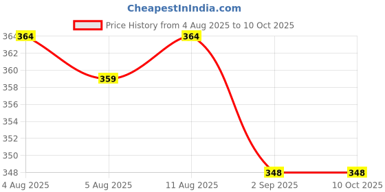 myntra.com AVANT-GARDE PARIS Gold-Plated Heart Enamelled Studs avant-garde paris Price History Graph from 4 Aug 2025 to 10 Oct 2025