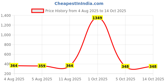myntra.com AVANT-GARDE PARIS Gold-Plated Heart Enamelled Studs avant-garde paris Price History Graph from 4 Aug 2025 to 13 Oct 2025