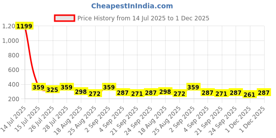 myntra.com AVANT-GARDE PARIS Gold-Plated Pearls Beaded Floral Drop Earrings avant-garde paris Price History Graph from 14 Jul 2025 to 30 Nov 2025