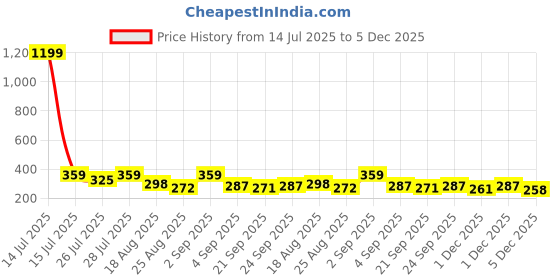 myntra.com AVANT-GARDE PARIS Gold-Plated Pearls Beaded Floral Drop Earrings avant-garde paris Price History Graph from 14 Jul 2025 to 5 Dec 2025