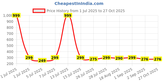 myntra.com AVANT-GARDE PARIS Gold-Plated Pearls Beaded Geometric Drop Earrings avant-garde paris Price History Graph from 1 Jul 2025 to 27 Oct 2025