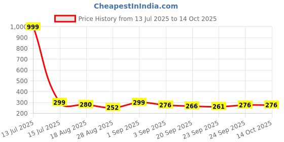 myntra.com AVANT-GARDE PARIS Gold-Plated Pearls Studded Square Drop Earrings avant-garde paris Price History Graph from 13 Jul 2025 to 14 Oct 2025