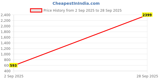 myntra.com AVANT-GARDE PARIS Gold-Plated Rhinestone Circular Studs Earrings avant-garde paris Price History Graph from 2 Sep 2025 to 28 Sep 2025