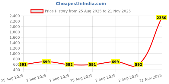 myntra.com AVANT-GARDE PARIS Gold-Plated Rhinestone Parrot Shaped Drop Earrings avant-garde paris Price History Graph from 25 Aug 2025 to 21 Nov 2025