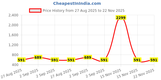 myntra.com AVANT-GARDE PARIS Gold-Plated Rhinestone Snake Shaped Drop Earrings avant-garde paris Price History Graph from 27 Aug 2025 to 22 Nov 2025