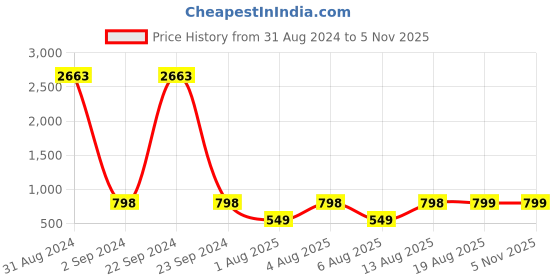 myntra.com AVANT-GARDE PARIS Gold-Plated Rhinestone-Studded Circular Drop Earrings avant-garde paris Price History Graph from 31 Aug 2024 to 4 Nov 2025