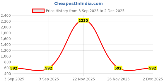 myntra.com AVANT-GARDE PARIS Gold-Plated Rhinestones Studded Fish Shaped Studs avant-garde paris Price History Graph from 3 Sep 2025 to 2 Dec 2025