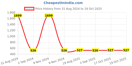 myntra.com AVANT-GARDE PARIS Gold-Plated Star Shaped Drop Earrings avant-garde paris Price History Graph from 31 Aug 2024 to 19 Oct 2025