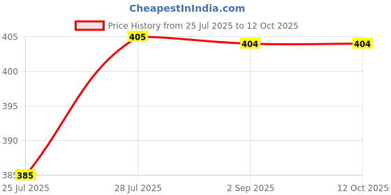 myntra.com AVANT-GARDE PARIS Gold-Plated Stone Studded And Pearls Beaded Enamelled Floral Studs avant-garde paris Price History Graph from 25 Jul 2025 to 12 Oct 2025