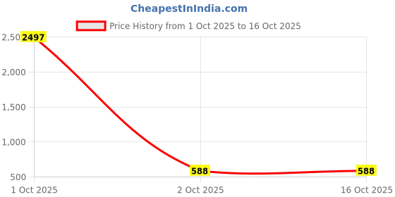 myntra.com AVANT-GARDE PARIS Gold-Plated Stones Studded & Pearls Beaded Tasselled Drop Earrings avant-garde paris Price History Graph from 1 Oct 2025 to 16 Oct 2025