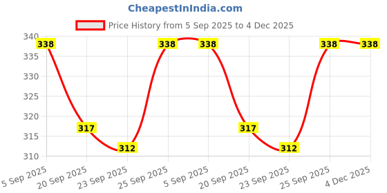 myntra.com AVANT-GARDE PARIS Gold-Plated Stones Studded & Pearls Floral Shaped Drop Earrings avant-garde paris Price History Graph from 5 Sep 2025 to 3 Dec 2025
