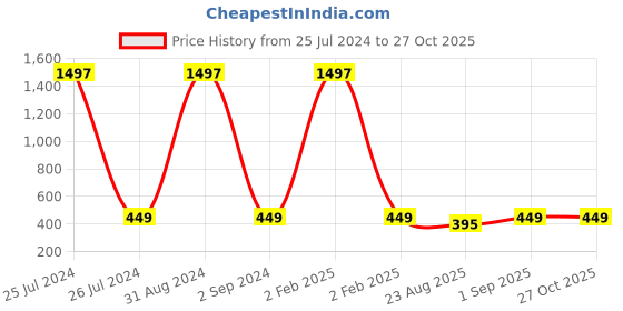myntra.com AVANT-GARDE PARIS Gold Plated Teardrop Shaped Drop Earrings avant-garde paris Price History Graph from 25 Jul 2024 to 27 Oct 2025