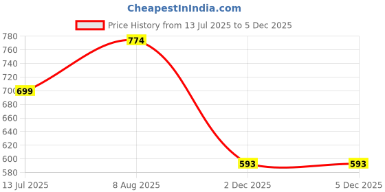 myntra.com AVANT-GARDE PARIS Gold-Plated Teardrop Shaped Drop Earrings avant-garde paris Price History Graph from 13 Jul 2025 to 4 Dec 2025