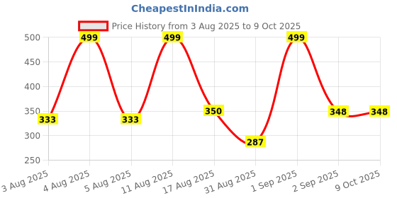myntra.com AVANT-GARDE PARIS Gold-Plated Transparent Square Shaped Studs avant-garde paris Price History Graph from 3 Aug 2025 to 9 Oct 2025