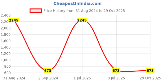 myntra.com AVANT-GARDE PARIS Gold-Toned & Red Dome Shaped Jhumkas Earrings avant-garde paris Price History Graph from 31 Aug 2024 to 29 Oct 2025