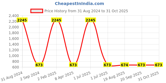 myntra.com AVANT-GARDE PARIS Gold-Toned & White Dome Shaped Jhumkas Earrings avant-garde paris Price History Graph from 31 Aug 2024 to 30 Oct 2025