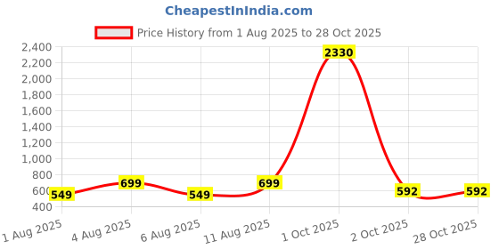 myntra.com AVANT-GARDE PARIS Gold-Toned Star Shaped Drop Earrings avant-garde paris Price History Graph from 1 Aug 2025 to 27 Oct 2025