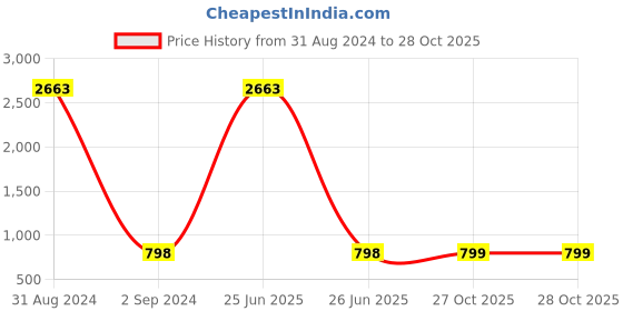myntra.com AVANT-GARDE PARIS Green & Blue Floral Drop Earrings avant-garde paris Price History Graph from 31 Aug 2024 to 27 Oct 2025