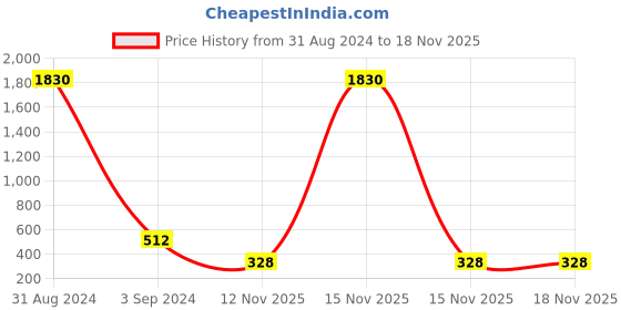 myntra.com AVANT-GARDE PARIS Green Gold Plated Antique Contemporary Studs avant-garde paris Price History Graph from 31 Aug 2024 to 18 Nov 2025