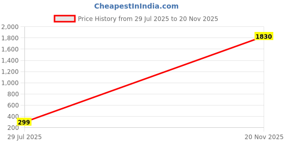 myntra.com AVANT-GARDE PARIS Lavender Teardrop Shaped Drop Earrings avant-garde paris Price History Graph from 29 Jul 2025 to 20 Nov 2025