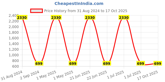 myntra.com AVANT-GARDE PARIS Leaf Shaped Drop Earrings avant-garde paris Price History Graph from 31 Aug 2024 to 16 Oct 2025