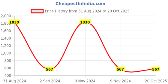 myntra.com AVANT-GARDE PARIS Leaf Shaped Stud Earrings avant-garde paris Price History Graph from 31 Aug 2024 to 19 Oct 2025