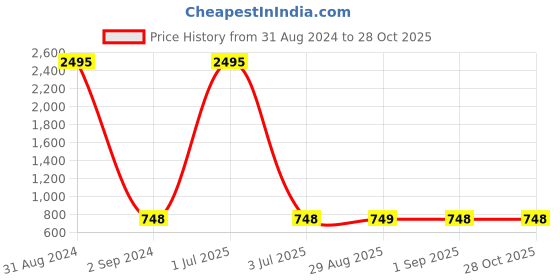 myntra.com AVANT-GARDE PARIS Red Gold-Plated Dome Shaped Meenakari Jhumkas Earrings avant-garde paris Price History Graph from 31 Aug 2024 to 27 Oct 2025