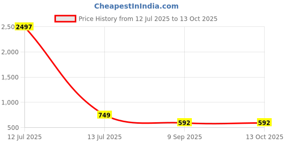 myntra.com AVANT-GARDE PARIS Rhodium-Plated Rhinestone Snake Shaped Drop Earrings avant-garde paris Price History Graph from 12 Jul 2025 to 13 Oct 2025