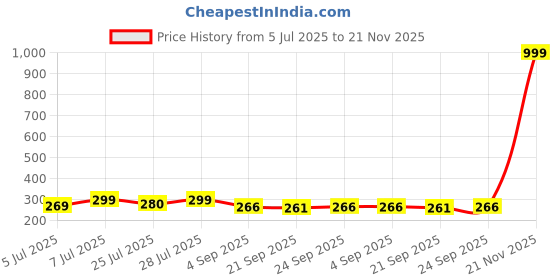 myntra.com AVANT-GARDE PARIS Silver-Plated Artificial Stones Studded Contemporary Drop Earrings avant-garde paris Price History Graph from 5 Jul 2025 to 21 Nov 2025