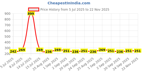 myntra.com AVANT-GARDE PARIS Silver-Plated Crystals Studded Heart Shaped Drop Earrings avant-garde paris Price History Graph from 5 Jul 2025 to 22 Nov 2025