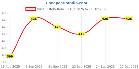 myntra.com AVANT-GARDE PARIS Silver-Plated Crystals Studded Square Shaped Studs avant-garde paris Price History Graph from 19 Aug 2025 to 11 Oct 2025