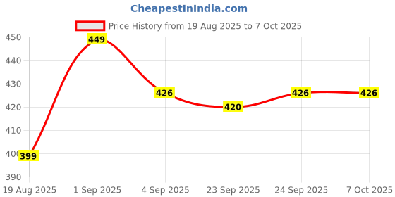 myntra.com AVANT-GARDE PARIS Silver-Plated Crystals Studded Square Shaped Studs avant-garde paris Price History Graph from 19 Aug 2025 to 6 Oct 2025