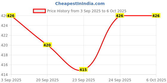 myntra.com AVANT-GARDE PARIS Silver-Plated Crystals Studded Square Shaped Studs avant-garde paris Price History Graph from 3 Sep 2025 to 6 Oct 2025