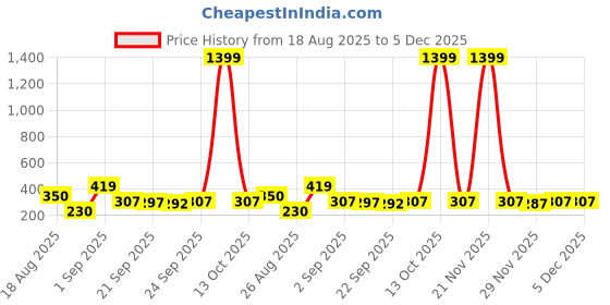 myntra.com AVANT-GARDE PARIS Silver-Plated Crystals Studded Star Shaped Drop Earrings avant-garde paris Price History Graph from 18 Aug 2025 to 5 Dec 2025