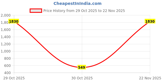 myntra.com AVANT-GARDE PARIS Silver-Plated Rhinestone Studded Heart Shaped Studs avant-garde paris Price History Graph from 29 Oct 2025 to 22 Nov 2025