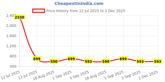 myntra.com AVANT-GARDE PARIS Sterling Silver Bee Shaped Drop Earrings avant-garde paris Price History Graph from 12 Jul 2025 to 30 Nov 2025