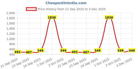myntra.com AVANT-GARDE PARIS Sterling Silver Rhodium-Plated CZ Studded Floral Shaped Studs avant-garde paris Price History Graph from 21 Sep 2025 to 3 Dec 2025