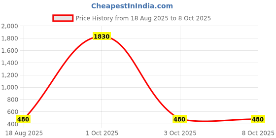 myntra.com AVANT-GARDE PARIS Teardrop Shaped Drop Earrings avant-garde paris Price History Graph from 18 Aug 2025 to 8 Oct 2025