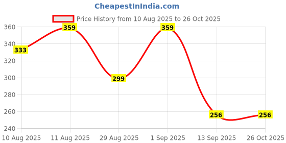 myntra.com AVANT-GARDE PARIS White & Gold-Plated Contemporary Studs avant-garde paris Price History Graph from 10 Aug 2025 to 25 Oct 2025