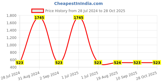 myntra.com AVANT-GARDE PARIS Women Pink Circular Chandbalis Earrings avant-garde paris Price History Graph from 28 Jul 2024 to 27 Oct 2025