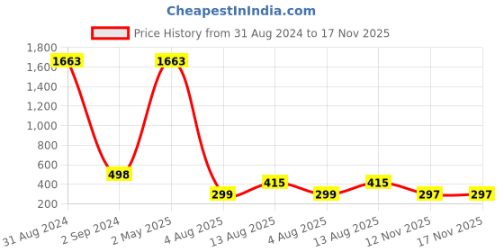 myntra.com AVANT-GARDE PARIS Women Silver-Plated Triangular Drop Earrings avant-garde paris Price History Graph from 31 Aug 2024 to 17 Nov 2025