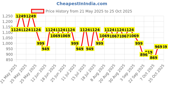 myntra.com AVANT Kids Zoomix Sneaker - Multicolor avant Price History Graph from 21 May 2025 to 24 Oct 2025